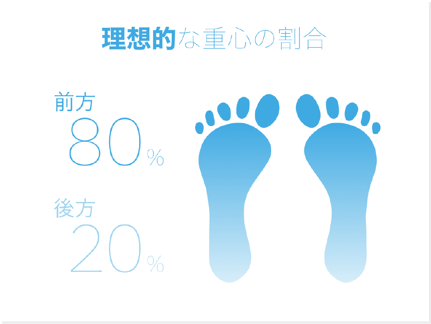 そのまま成長すると踵重心になり、歩き方や姿勢に影響が出始めます